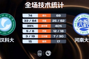 武汉科大女篮拒逆转力克河南大学 张媛媛16+14板 刘思雅25+8+4断